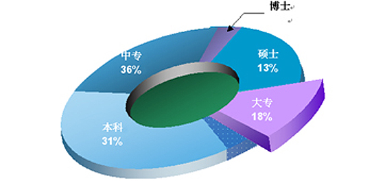 Hesheng Human Resources Structure