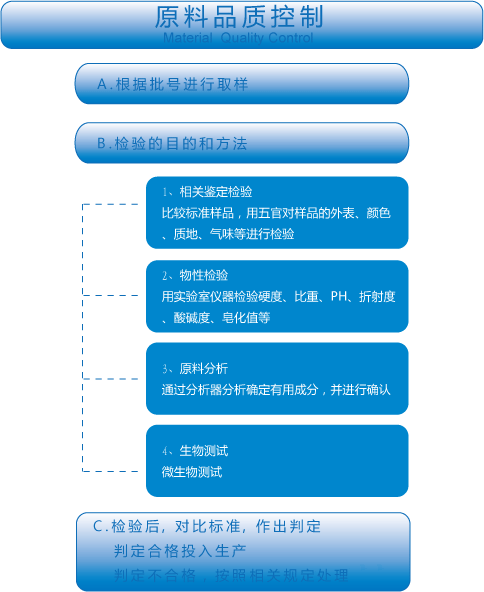 Quality Assurance Procedures Workflow Diagram