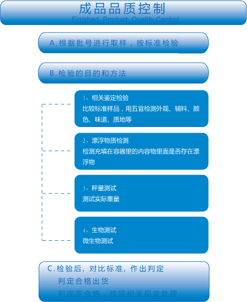 Finished Product Quality Control Protocols Diagram
