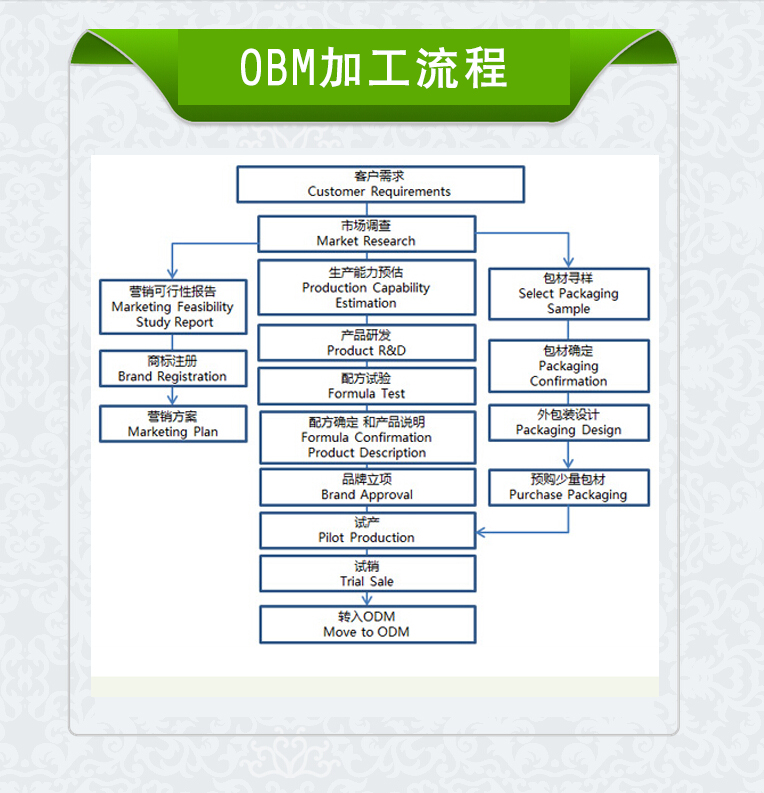 Shanghai Hesheng Cosmetics OBM Business Process