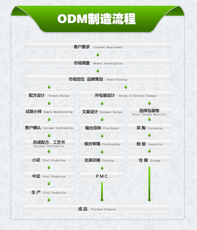 Shanghai Hesheng Cosmetics ODM Business Process
