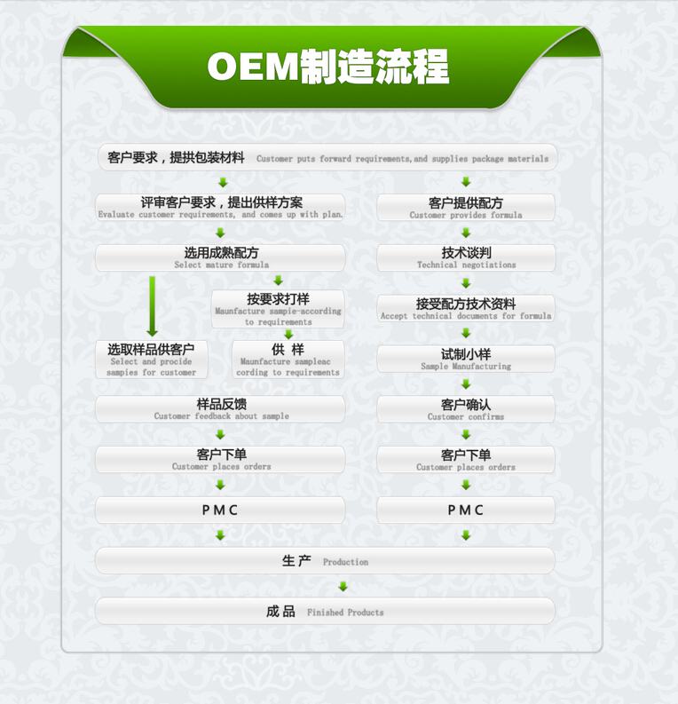 Shanghai Hesheng Cosmetics OEM Business Process